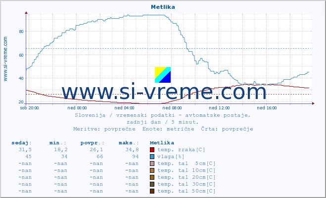 POVPREČJE :: Metlika :: temp. zraka | vlaga | smer vetra | hitrost vetra | sunki vetra | tlak | padavine | sonce | temp. tal  5cm | temp. tal 10cm | temp. tal 20cm | temp. tal 30cm | temp. tal 50cm :: zadnji dan / 5 minut.