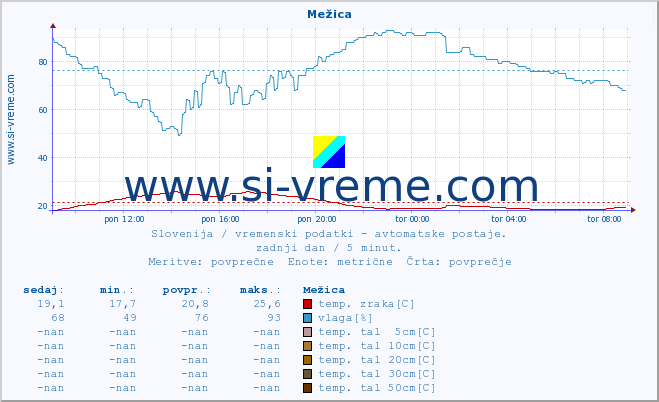 POVPREČJE :: Mežica :: temp. zraka | vlaga | smer vetra | hitrost vetra | sunki vetra | tlak | padavine | sonce | temp. tal  5cm | temp. tal 10cm | temp. tal 20cm | temp. tal 30cm | temp. tal 50cm :: zadnji dan / 5 minut.