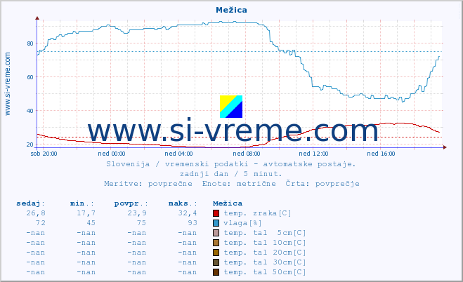 POVPREČJE :: Mežica :: temp. zraka | vlaga | smer vetra | hitrost vetra | sunki vetra | tlak | padavine | sonce | temp. tal  5cm | temp. tal 10cm | temp. tal 20cm | temp. tal 30cm | temp. tal 50cm :: zadnji dan / 5 minut.