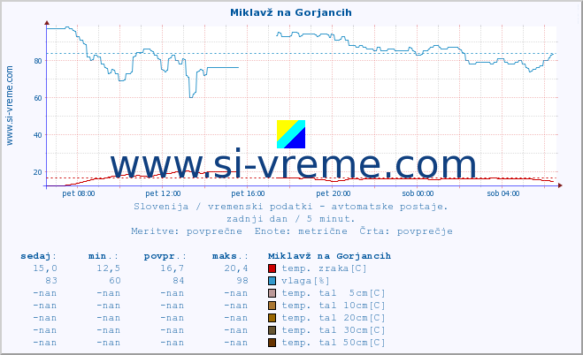 POVPREČJE :: Miklavž na Gorjancih :: temp. zraka | vlaga | smer vetra | hitrost vetra | sunki vetra | tlak | padavine | sonce | temp. tal  5cm | temp. tal 10cm | temp. tal 20cm | temp. tal 30cm | temp. tal 50cm :: zadnji dan / 5 minut.