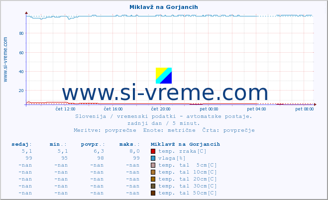 POVPREČJE :: Miklavž na Gorjancih :: temp. zraka | vlaga | smer vetra | hitrost vetra | sunki vetra | tlak | padavine | sonce | temp. tal  5cm | temp. tal 10cm | temp. tal 20cm | temp. tal 30cm | temp. tal 50cm :: zadnji dan / 5 minut.