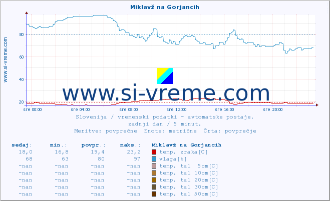 POVPREČJE :: Miklavž na Gorjancih :: temp. zraka | vlaga | smer vetra | hitrost vetra | sunki vetra | tlak | padavine | sonce | temp. tal  5cm | temp. tal 10cm | temp. tal 20cm | temp. tal 30cm | temp. tal 50cm :: zadnji dan / 5 minut.