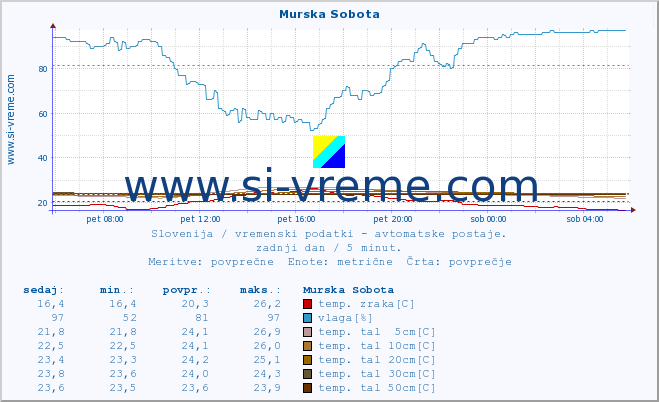 POVPREČJE :: Murska Sobota :: temp. zraka | vlaga | smer vetra | hitrost vetra | sunki vetra | tlak | padavine | sonce | temp. tal  5cm | temp. tal 10cm | temp. tal 20cm | temp. tal 30cm | temp. tal 50cm :: zadnji dan / 5 minut.