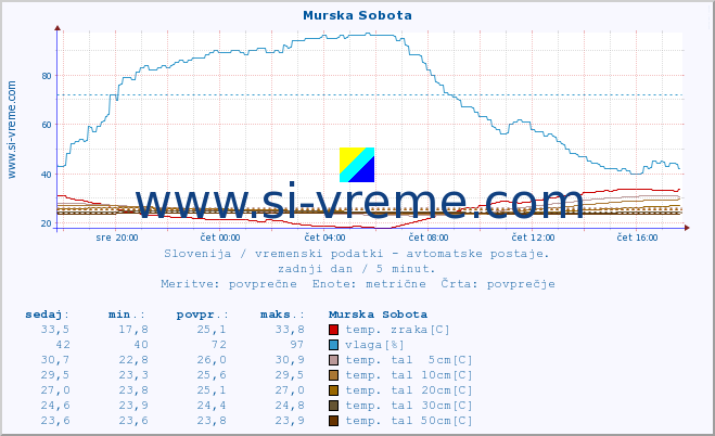 POVPREČJE :: Murska Sobota :: temp. zraka | vlaga | smer vetra | hitrost vetra | sunki vetra | tlak | padavine | sonce | temp. tal  5cm | temp. tal 10cm | temp. tal 20cm | temp. tal 30cm | temp. tal 50cm :: zadnji dan / 5 minut.