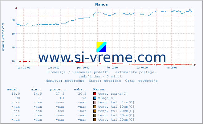 POVPREČJE :: Nanos :: temp. zraka | vlaga | smer vetra | hitrost vetra | sunki vetra | tlak | padavine | sonce | temp. tal  5cm | temp. tal 10cm | temp. tal 20cm | temp. tal 30cm | temp. tal 50cm :: zadnji dan / 5 minut.