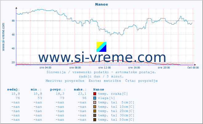 POVPREČJE :: Nanos :: temp. zraka | vlaga | smer vetra | hitrost vetra | sunki vetra | tlak | padavine | sonce | temp. tal  5cm | temp. tal 10cm | temp. tal 20cm | temp. tal 30cm | temp. tal 50cm :: zadnji dan / 5 minut.