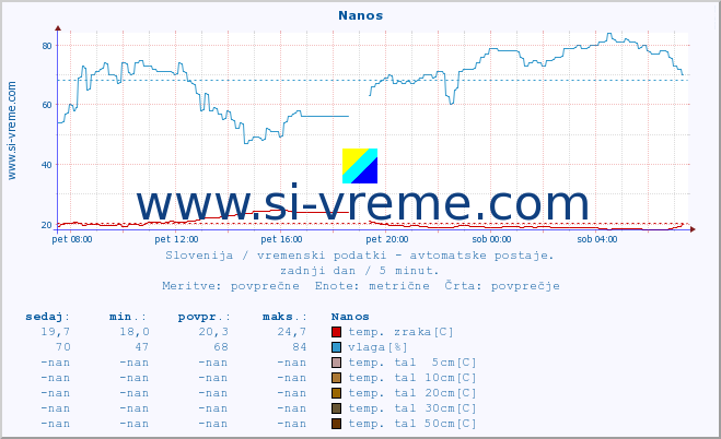 POVPREČJE :: Nanos :: temp. zraka | vlaga | smer vetra | hitrost vetra | sunki vetra | tlak | padavine | sonce | temp. tal  5cm | temp. tal 10cm | temp. tal 20cm | temp. tal 30cm | temp. tal 50cm :: zadnji dan / 5 minut.