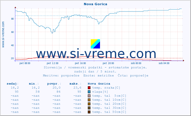 POVPREČJE :: Nova Gorica :: temp. zraka | vlaga | smer vetra | hitrost vetra | sunki vetra | tlak | padavine | sonce | temp. tal  5cm | temp. tal 10cm | temp. tal 20cm | temp. tal 30cm | temp. tal 50cm :: zadnji dan / 5 minut.