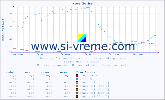 POVPREČJE :: Nova Gorica :: temp. zraka | vlaga | smer vetra | hitrost vetra | sunki vetra | tlak | padavine | sonce | temp. tal  5cm | temp. tal 10cm | temp. tal 20cm | temp. tal 30cm | temp. tal 50cm :: zadnji dan / 5 minut.