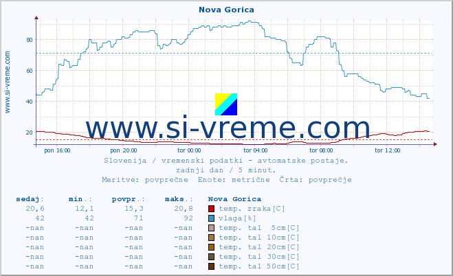 POVPREČJE :: Nova Gorica :: temp. zraka | vlaga | smer vetra | hitrost vetra | sunki vetra | tlak | padavine | sonce | temp. tal  5cm | temp. tal 10cm | temp. tal 20cm | temp. tal 30cm | temp. tal 50cm :: zadnji dan / 5 minut.