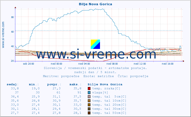 POVPREČJE :: Bilje Nova Gorica :: temp. zraka | vlaga | smer vetra | hitrost vetra | sunki vetra | tlak | padavine | sonce | temp. tal  5cm | temp. tal 10cm | temp. tal 20cm | temp. tal 30cm | temp. tal 50cm :: zadnji dan / 5 minut.