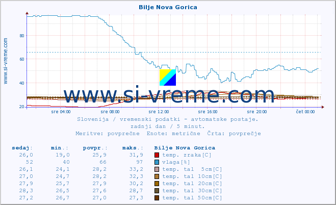 POVPREČJE :: Bilje Nova Gorica :: temp. zraka | vlaga | smer vetra | hitrost vetra | sunki vetra | tlak | padavine | sonce | temp. tal  5cm | temp. tal 10cm | temp. tal 20cm | temp. tal 30cm | temp. tal 50cm :: zadnji dan / 5 minut.