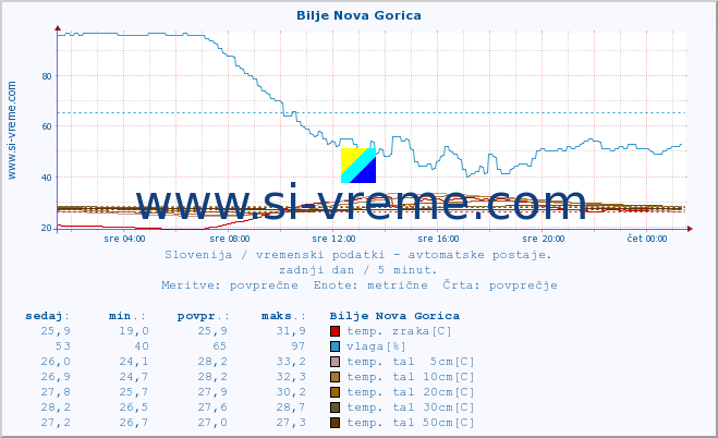 POVPREČJE :: Bilje Nova Gorica :: temp. zraka | vlaga | smer vetra | hitrost vetra | sunki vetra | tlak | padavine | sonce | temp. tal  5cm | temp. tal 10cm | temp. tal 20cm | temp. tal 30cm | temp. tal 50cm :: zadnji dan / 5 minut.