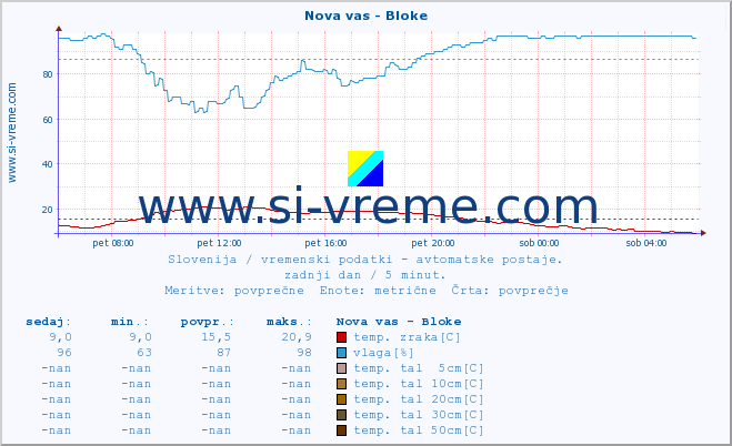 POVPREČJE :: Nova vas - Bloke :: temp. zraka | vlaga | smer vetra | hitrost vetra | sunki vetra | tlak | padavine | sonce | temp. tal  5cm | temp. tal 10cm | temp. tal 20cm | temp. tal 30cm | temp. tal 50cm :: zadnji dan / 5 minut.