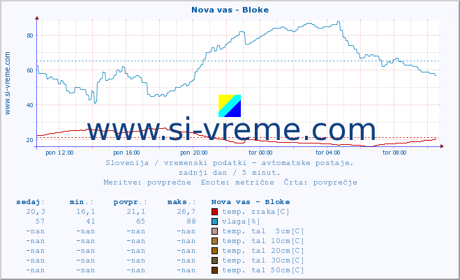 POVPREČJE :: Nova vas - Bloke :: temp. zraka | vlaga | smer vetra | hitrost vetra | sunki vetra | tlak | padavine | sonce | temp. tal  5cm | temp. tal 10cm | temp. tal 20cm | temp. tal 30cm | temp. tal 50cm :: zadnji dan / 5 minut.