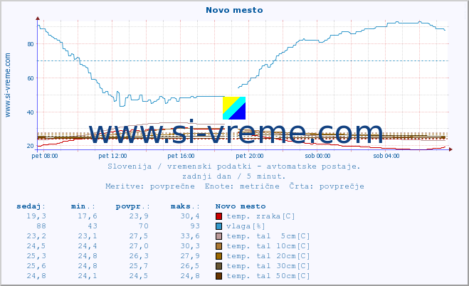 POVPREČJE :: Novo mesto :: temp. zraka | vlaga | smer vetra | hitrost vetra | sunki vetra | tlak | padavine | sonce | temp. tal  5cm | temp. tal 10cm | temp. tal 20cm | temp. tal 30cm | temp. tal 50cm :: zadnji dan / 5 minut.