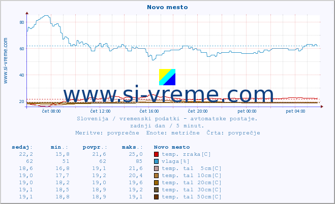 POVPREČJE :: Novo mesto :: temp. zraka | vlaga | smer vetra | hitrost vetra | sunki vetra | tlak | padavine | sonce | temp. tal  5cm | temp. tal 10cm | temp. tal 20cm | temp. tal 30cm | temp. tal 50cm :: zadnji dan / 5 minut.