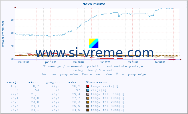 POVPREČJE :: Novo mesto :: temp. zraka | vlaga | smer vetra | hitrost vetra | sunki vetra | tlak | padavine | sonce | temp. tal  5cm | temp. tal 10cm | temp. tal 20cm | temp. tal 30cm | temp. tal 50cm :: zadnji dan / 5 minut.