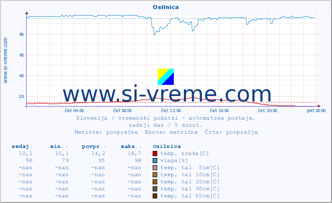 POVPREČJE :: Osilnica :: temp. zraka | vlaga | smer vetra | hitrost vetra | sunki vetra | tlak | padavine | sonce | temp. tal  5cm | temp. tal 10cm | temp. tal 20cm | temp. tal 30cm | temp. tal 50cm :: zadnji dan / 5 minut.