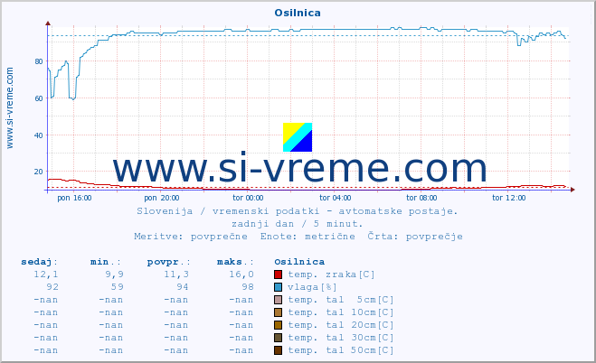 POVPREČJE :: Osilnica :: temp. zraka | vlaga | smer vetra | hitrost vetra | sunki vetra | tlak | padavine | sonce | temp. tal  5cm | temp. tal 10cm | temp. tal 20cm | temp. tal 30cm | temp. tal 50cm :: zadnji dan / 5 minut.