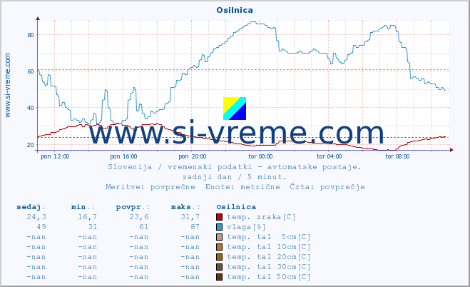 POVPREČJE :: Osilnica :: temp. zraka | vlaga | smer vetra | hitrost vetra | sunki vetra | tlak | padavine | sonce | temp. tal  5cm | temp. tal 10cm | temp. tal 20cm | temp. tal 30cm | temp. tal 50cm :: zadnji dan / 5 minut.