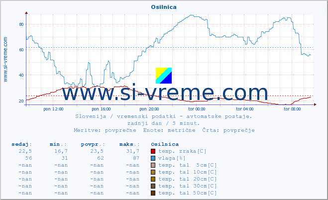 POVPREČJE :: Osilnica :: temp. zraka | vlaga | smer vetra | hitrost vetra | sunki vetra | tlak | padavine | sonce | temp. tal  5cm | temp. tal 10cm | temp. tal 20cm | temp. tal 30cm | temp. tal 50cm :: zadnji dan / 5 minut.