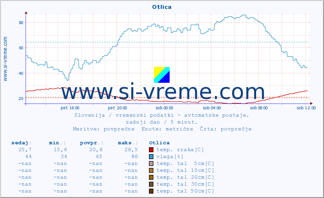 POVPREČJE :: Otlica :: temp. zraka | vlaga | smer vetra | hitrost vetra | sunki vetra | tlak | padavine | sonce | temp. tal  5cm | temp. tal 10cm | temp. tal 20cm | temp. tal 30cm | temp. tal 50cm :: zadnji dan / 5 minut.