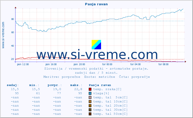 POVPREČJE :: Pasja ravan :: temp. zraka | vlaga | smer vetra | hitrost vetra | sunki vetra | tlak | padavine | sonce | temp. tal  5cm | temp. tal 10cm | temp. tal 20cm | temp. tal 30cm | temp. tal 50cm :: zadnji dan / 5 minut.