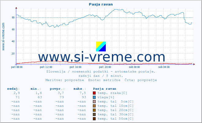 POVPREČJE :: Pasja ravan :: temp. zraka | vlaga | smer vetra | hitrost vetra | sunki vetra | tlak | padavine | sonce | temp. tal  5cm | temp. tal 10cm | temp. tal 20cm | temp. tal 30cm | temp. tal 50cm :: zadnji dan / 5 minut.