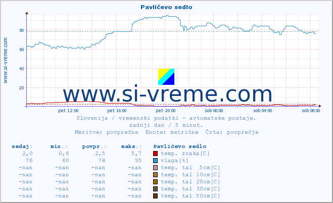 POVPREČJE :: Pavličevo sedlo :: temp. zraka | vlaga | smer vetra | hitrost vetra | sunki vetra | tlak | padavine | sonce | temp. tal  5cm | temp. tal 10cm | temp. tal 20cm | temp. tal 30cm | temp. tal 50cm :: zadnji dan / 5 minut.