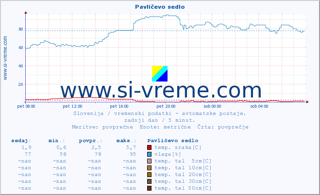 POVPREČJE :: Pavličevo sedlo :: temp. zraka | vlaga | smer vetra | hitrost vetra | sunki vetra | tlak | padavine | sonce | temp. tal  5cm | temp. tal 10cm | temp. tal 20cm | temp. tal 30cm | temp. tal 50cm :: zadnji dan / 5 minut.