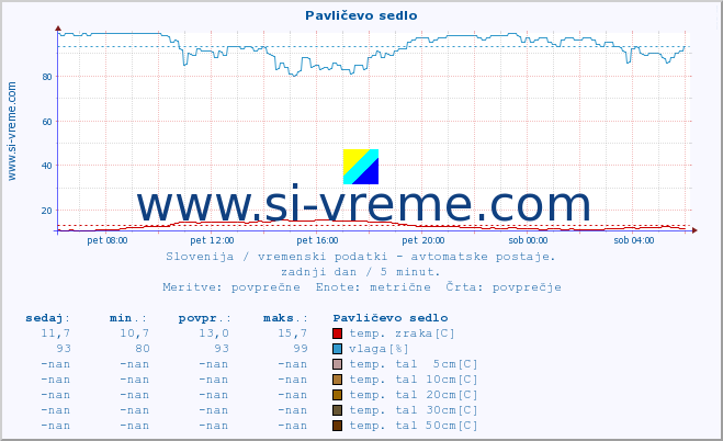 POVPREČJE :: Pavličevo sedlo :: temp. zraka | vlaga | smer vetra | hitrost vetra | sunki vetra | tlak | padavine | sonce | temp. tal  5cm | temp. tal 10cm | temp. tal 20cm | temp. tal 30cm | temp. tal 50cm :: zadnji dan / 5 minut.