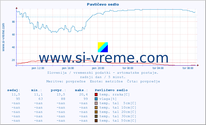 POVPREČJE :: Pavličevo sedlo :: temp. zraka | vlaga | smer vetra | hitrost vetra | sunki vetra | tlak | padavine | sonce | temp. tal  5cm | temp. tal 10cm | temp. tal 20cm | temp. tal 30cm | temp. tal 50cm :: zadnji dan / 5 minut.