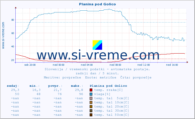 POVPREČJE :: Planina pod Golico :: temp. zraka | vlaga | smer vetra | hitrost vetra | sunki vetra | tlak | padavine | sonce | temp. tal  5cm | temp. tal 10cm | temp. tal 20cm | temp. tal 30cm | temp. tal 50cm :: zadnji dan / 5 minut.