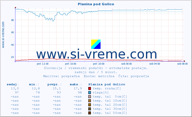 POVPREČJE :: Planina pod Golico :: temp. zraka | vlaga | smer vetra | hitrost vetra | sunki vetra | tlak | padavine | sonce | temp. tal  5cm | temp. tal 10cm | temp. tal 20cm | temp. tal 30cm | temp. tal 50cm :: zadnji dan / 5 minut.