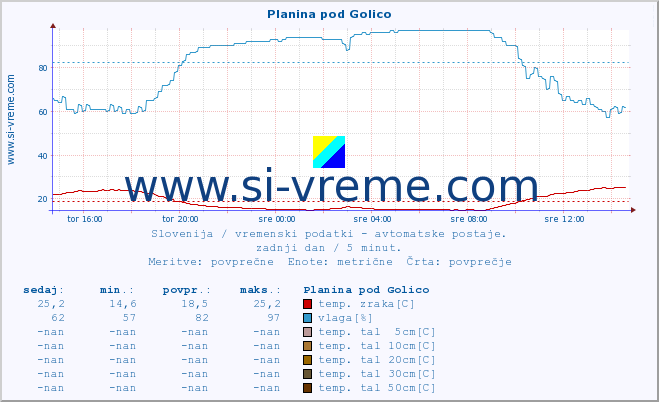 POVPREČJE :: Planina pod Golico :: temp. zraka | vlaga | smer vetra | hitrost vetra | sunki vetra | tlak | padavine | sonce | temp. tal  5cm | temp. tal 10cm | temp. tal 20cm | temp. tal 30cm | temp. tal 50cm :: zadnji dan / 5 minut.