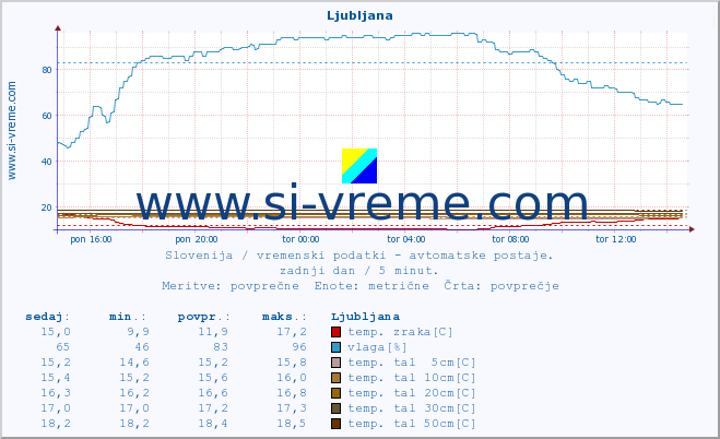 POVPREČJE :: Planina pod Golico :: temp. zraka | vlaga | smer vetra | hitrost vetra | sunki vetra | tlak | padavine | sonce | temp. tal  5cm | temp. tal 10cm | temp. tal 20cm | temp. tal 30cm | temp. tal 50cm :: zadnji dan / 5 minut.