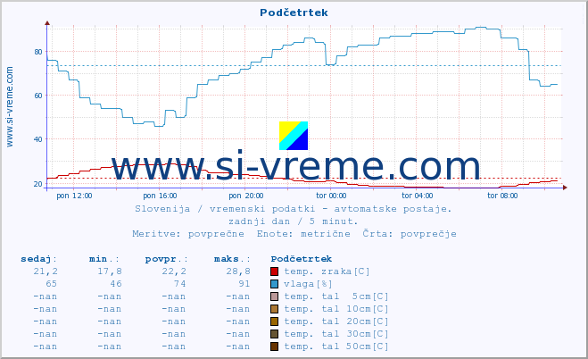 POVPREČJE :: Podčetrtek :: temp. zraka | vlaga | smer vetra | hitrost vetra | sunki vetra | tlak | padavine | sonce | temp. tal  5cm | temp. tal 10cm | temp. tal 20cm | temp. tal 30cm | temp. tal 50cm :: zadnji dan / 5 minut.