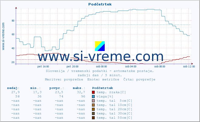 POVPREČJE :: Podčetrtek :: temp. zraka | vlaga | smer vetra | hitrost vetra | sunki vetra | tlak | padavine | sonce | temp. tal  5cm | temp. tal 10cm | temp. tal 20cm | temp. tal 30cm | temp. tal 50cm :: zadnji dan / 5 minut.