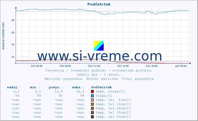 POVPREČJE :: Podčetrtek :: temp. zraka | vlaga | smer vetra | hitrost vetra | sunki vetra | tlak | padavine | sonce | temp. tal  5cm | temp. tal 10cm | temp. tal 20cm | temp. tal 30cm | temp. tal 50cm :: zadnji dan / 5 minut.