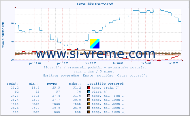 POVPREČJE :: Letališče Portorož :: temp. zraka | vlaga | smer vetra | hitrost vetra | sunki vetra | tlak | padavine | sonce | temp. tal  5cm | temp. tal 10cm | temp. tal 20cm | temp. tal 30cm | temp. tal 50cm :: zadnji dan / 5 minut.