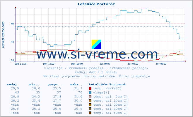 POVPREČJE :: Letališče Portorož :: temp. zraka | vlaga | smer vetra | hitrost vetra | sunki vetra | tlak | padavine | sonce | temp. tal  5cm | temp. tal 10cm | temp. tal 20cm | temp. tal 30cm | temp. tal 50cm :: zadnji dan / 5 minut.