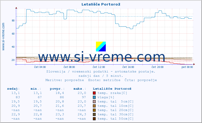 POVPREČJE :: Letališče Portorož :: temp. zraka | vlaga | smer vetra | hitrost vetra | sunki vetra | tlak | padavine | sonce | temp. tal  5cm | temp. tal 10cm | temp. tal 20cm | temp. tal 30cm | temp. tal 50cm :: zadnji dan / 5 minut.