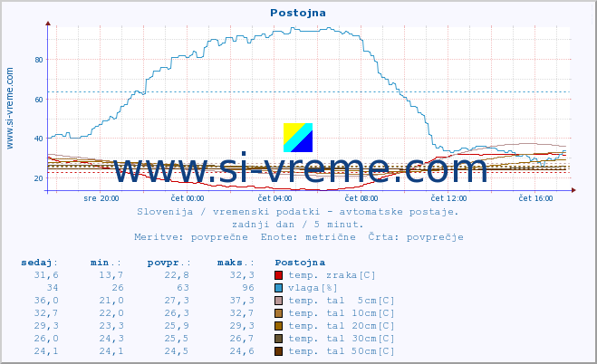 POVPREČJE :: Postojna :: temp. zraka | vlaga | smer vetra | hitrost vetra | sunki vetra | tlak | padavine | sonce | temp. tal  5cm | temp. tal 10cm | temp. tal 20cm | temp. tal 30cm | temp. tal 50cm :: zadnji dan / 5 minut.