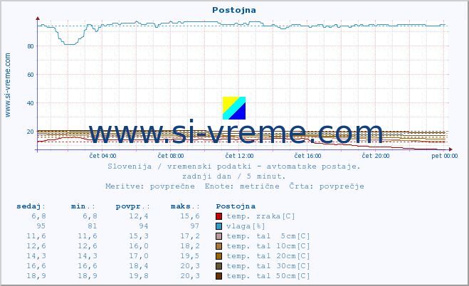 POVPREČJE :: Postojna :: temp. zraka | vlaga | smer vetra | hitrost vetra | sunki vetra | tlak | padavine | sonce | temp. tal  5cm | temp. tal 10cm | temp. tal 20cm | temp. tal 30cm | temp. tal 50cm :: zadnji dan / 5 minut.