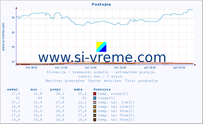 POVPREČJE :: Postojna :: temp. zraka | vlaga | smer vetra | hitrost vetra | sunki vetra | tlak | padavine | sonce | temp. tal  5cm | temp. tal 10cm | temp. tal 20cm | temp. tal 30cm | temp. tal 50cm :: zadnji dan / 5 minut.