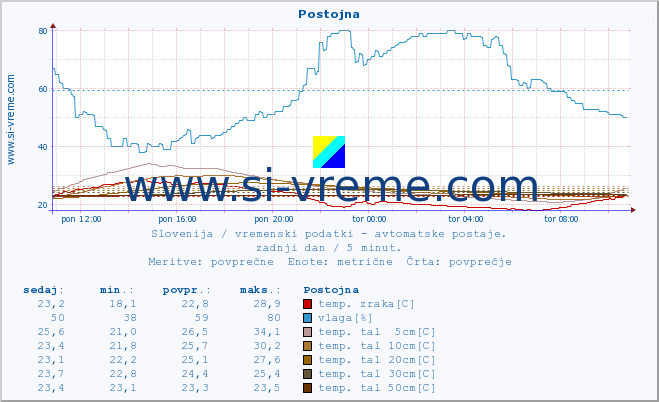 POVPREČJE :: Postojna :: temp. zraka | vlaga | smer vetra | hitrost vetra | sunki vetra | tlak | padavine | sonce | temp. tal  5cm | temp. tal 10cm | temp. tal 20cm | temp. tal 30cm | temp. tal 50cm :: zadnji dan / 5 minut.