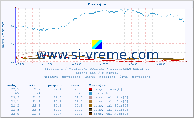 POVPREČJE :: Postojna :: temp. zraka | vlaga | smer vetra | hitrost vetra | sunki vetra | tlak | padavine | sonce | temp. tal  5cm | temp. tal 10cm | temp. tal 20cm | temp. tal 30cm | temp. tal 50cm :: zadnji dan / 5 minut.