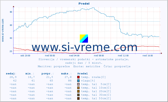 POVPREČJE :: Predel :: temp. zraka | vlaga | smer vetra | hitrost vetra | sunki vetra | tlak | padavine | sonce | temp. tal  5cm | temp. tal 10cm | temp. tal 20cm | temp. tal 30cm | temp. tal 50cm :: zadnji dan / 5 minut.