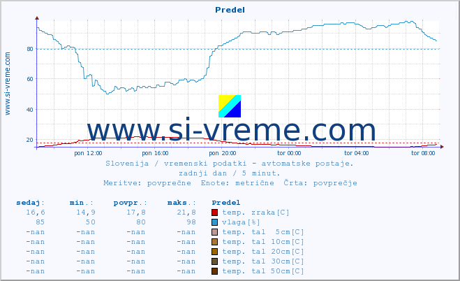 POVPREČJE :: Predel :: temp. zraka | vlaga | smer vetra | hitrost vetra | sunki vetra | tlak | padavine | sonce | temp. tal  5cm | temp. tal 10cm | temp. tal 20cm | temp. tal 30cm | temp. tal 50cm :: zadnji dan / 5 minut.